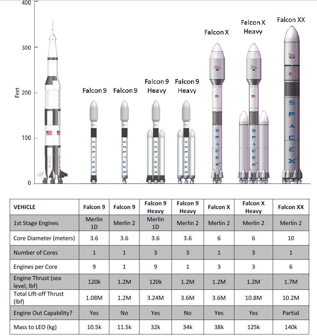 Назовите самый безопасный ракета носитель. Falcon семейство ракет-носителей. Ракета Фалькон 9 технические характеристики. Фалькон 9 первая ступень. Ракета-носитель Falcon 9.