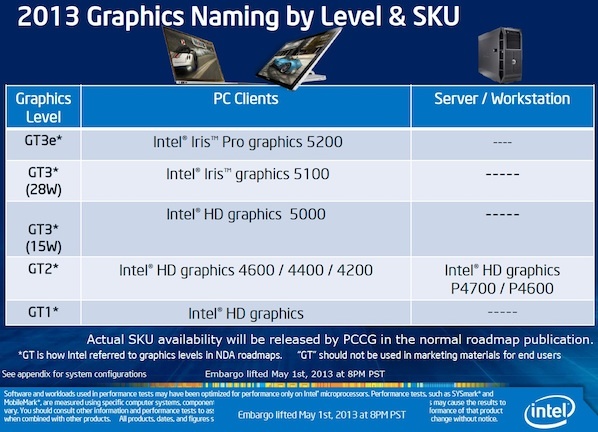Intel: видеоядро чипов Haswell обеспечивает 2-3-кратный прирост производительности по сравнению с решением Ivy Bridge