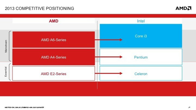 AMD представила новые мобильные процессоры для различных сегментов рынка