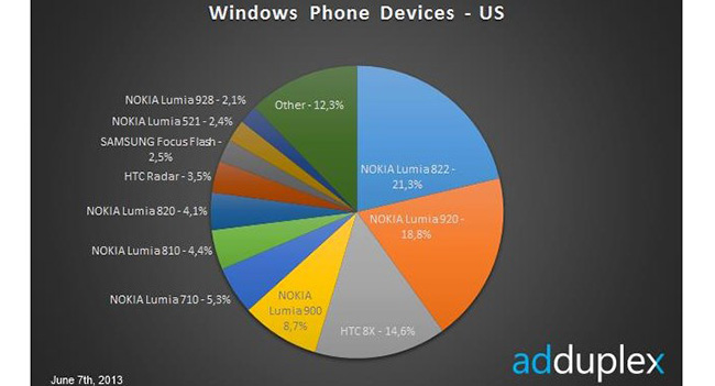 AdDuplex: смартфоны с Windows Phone 8 стали более распространенными, чем устройства Windows Phone 7