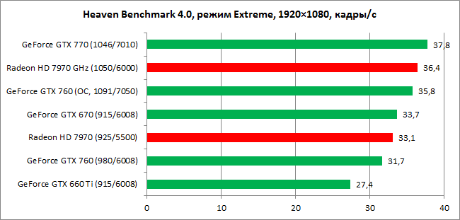 Обзор видеокарты GeForce GTX 760