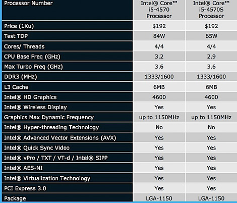Стали известны характеристики и цены процессоров Intel Haswell