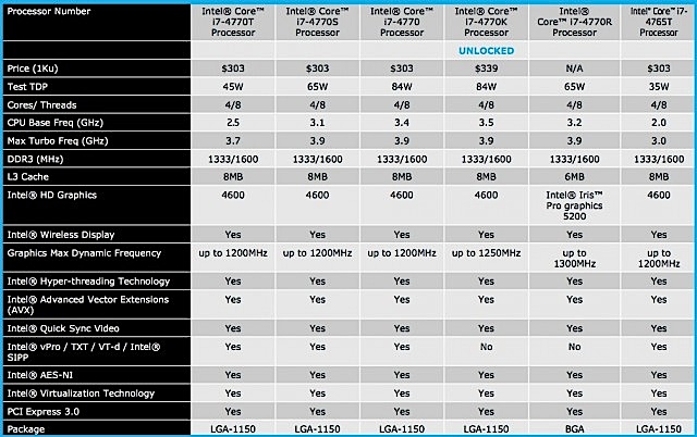 Стали известны характеристики и цены процессоров Intel Haswell