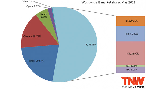 Internet Explorer занимает более 55% рынка браузеров
