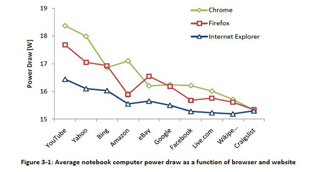 Microsoft: Internet Explorer 10 является наиболее энергоэффективным браузером