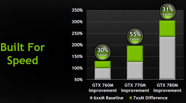NVIDIA выпустила четыре производительных мобильных видеокарты серии GeForce GTX 700M