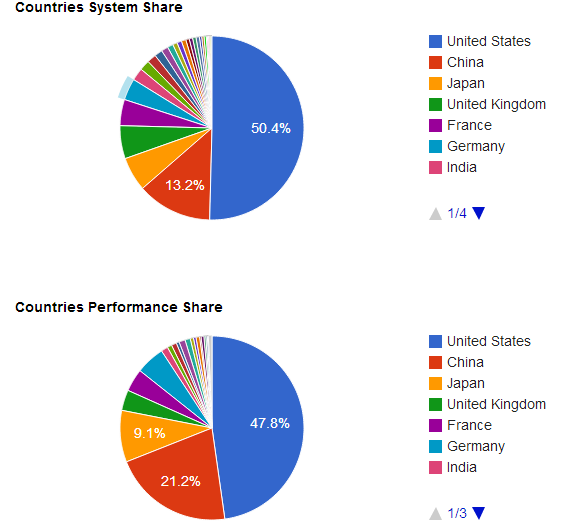 Процентное соотношение количества и производительности суперкомпьютеров в разных странах мира