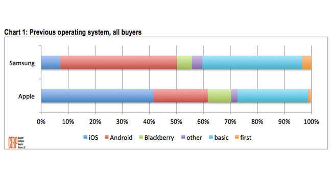 CIRP: Apple переманивает у Samsung в 3 раза больше пользователей, чем Samsung у Apple