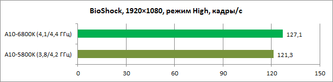 APU Richland: обзор процессора AMD A10-6800K