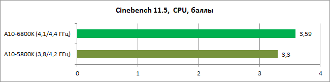 APU Richland: обзор процессора AMD A10-6800K