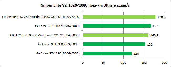 Обзор видеокарты GIGABYTE GTX 780 WindForce 3X OC (Rev 2.0)
