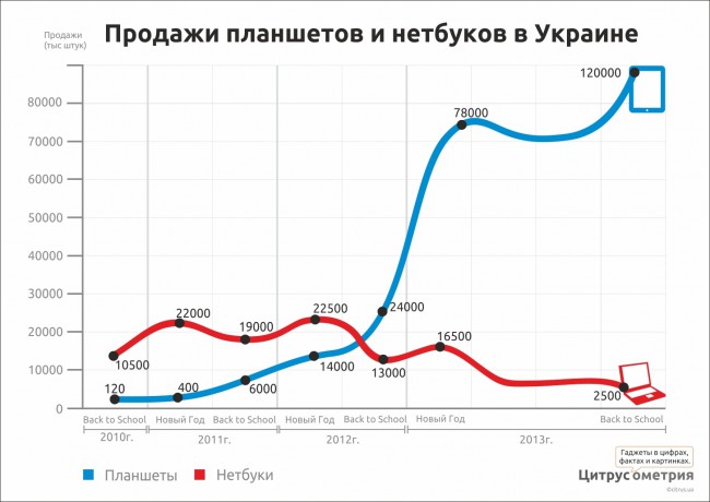 Продажи планшетов и нетбуков в Украине