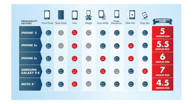 Смартфон Moto X оказался более «живучим», чем устройства iPhone 5S, 5C и Galaxy S4