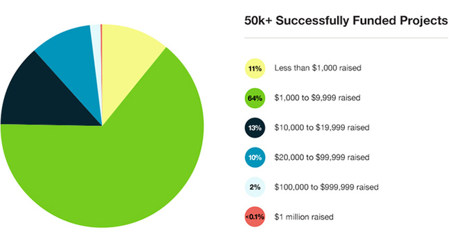 Более 5 млн человек стали спонсорами на Kickstarter