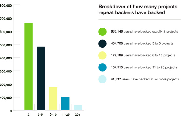 Более 5 млн человек стали спонсорами на Kickstarter