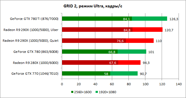 NVIDIA GeForce GTX 780 Ti vs. AMD Radeon R9 290X: война графических миров
