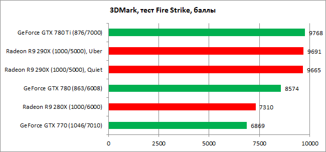 NVIDIA GeForce GTX 780 Ti vs. AMD Radeon R9 290X: война графических миров