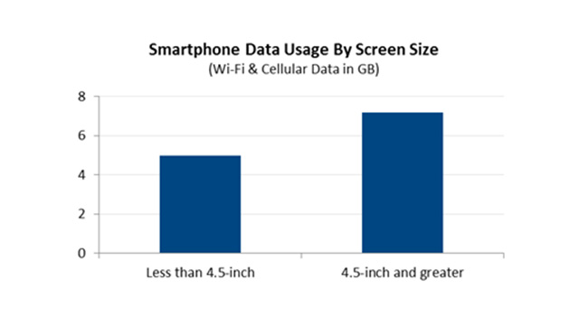 Владельцы смартфонов с крупными дисплеями более активно используют трафик и приложения
