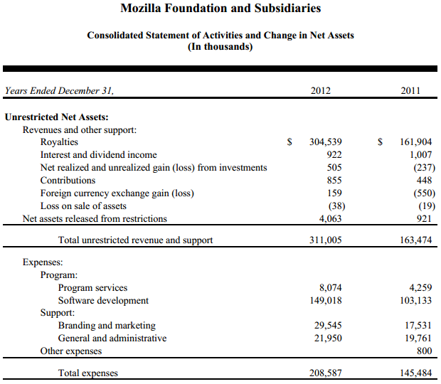 В 2012 году 90% дохода Mozilla Foundation составили поступления от Google