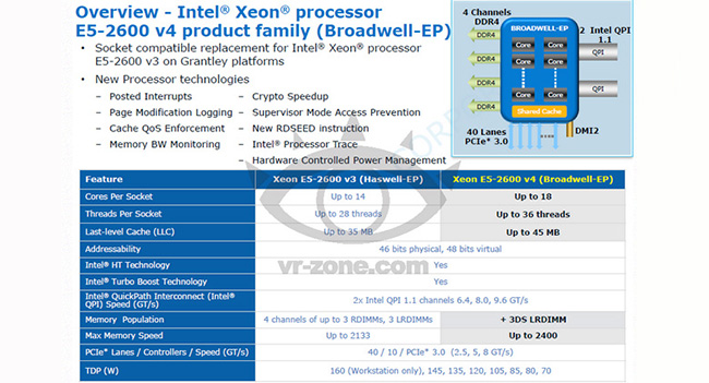 Intel выпустит 18-ядерный процессор Broadwell в 2015 году