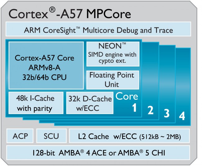 Cortex-A57