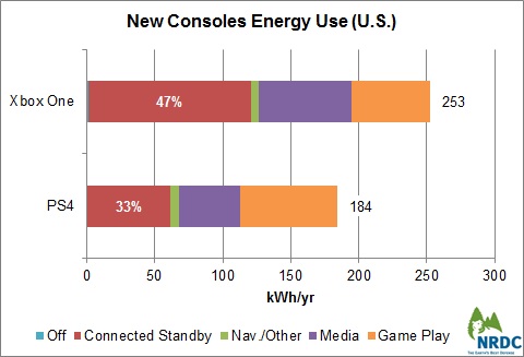 PlayStation 4 потребляет больше энергии, чем Xbox One, но более эффективна в долгосрочной перспективе
