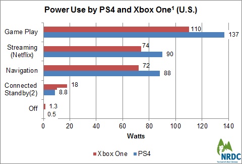PlayStation 4 потребляет больше энергии, чем Xbox One, но более эффективна в долгосрочной перспективе