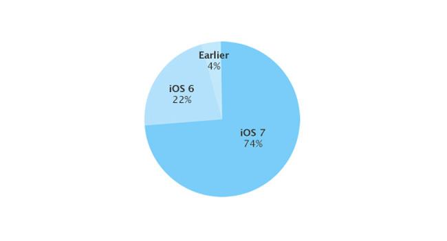 Apple: iOS 7 установлена на 74% устройств посетителей App Store