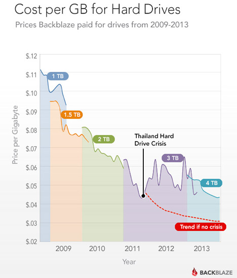 Рост цен на HDD стал вызовом для сервисов хранения данных