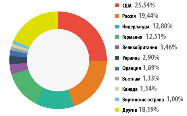 «Лаборатория Касперского»: Из всей Украины в Киев фиксируется наибольшее количество кибератак на одного пользователя