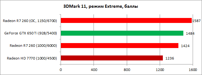 Обзор видеокарты AMD Radeon R7 260