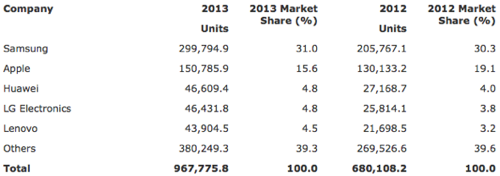 Gartner: В 2013 году продажи смартфонов превысили объемы продаж мобильных телефонов