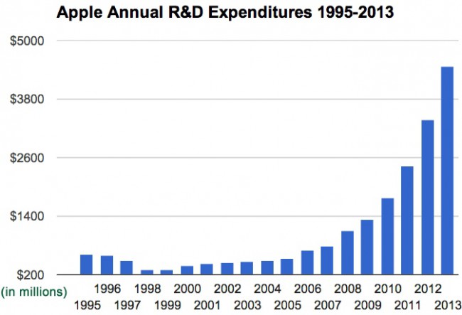 Apple R&D expenditures