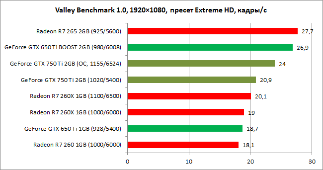 GeForce GTX 750 Ti: разгон, производительность и энергопотребление