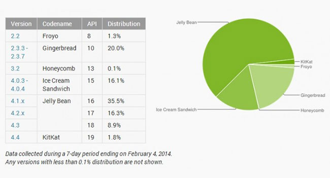 Доля рынка Android 4.4 KitKat составляет лишь на 1,8% Android-устройств