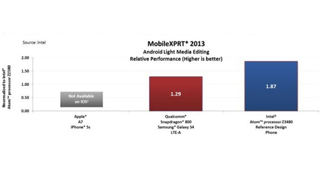 Intel демонстрирует превосходство своих мобильных процессоров над решениями конкурентов