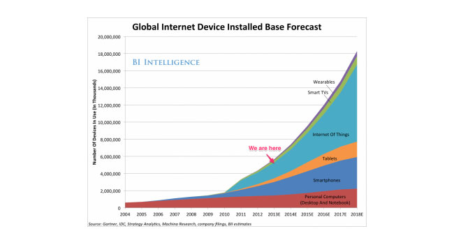 К 2018 году категория «интернета вещей» будет включать 9 млрд устройств