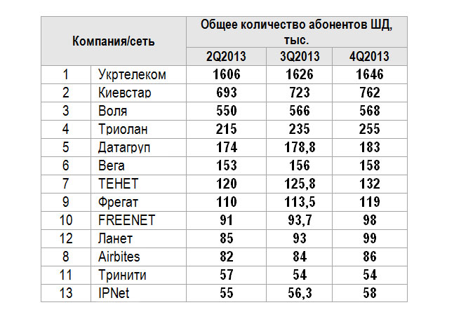 Рынок ШПД в Украине составил 5,7 млрд грн по итогам 2013 года