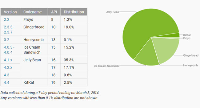 Android 4.4 KitKat принадлежит лишь 2,5% доли рынка
