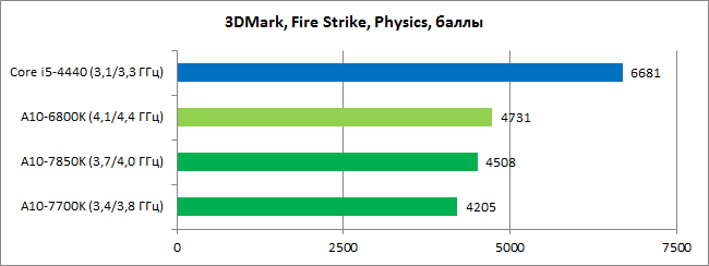 Обзор процессоров AMD A10-7850K и A10-7700K