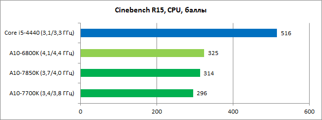 Обзор процессоров AMD A10-7850K и A10-7700K