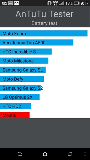 HTC One (M8): обзор автономности и аксессуара HTC Mini+