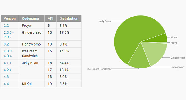 За минувший месяц доля Android 4.4 KitKat удвоилась, но все еще очень мала