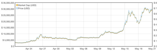 Стоимость криптовалюты Darkcoin выросла в 10 раз за месяц