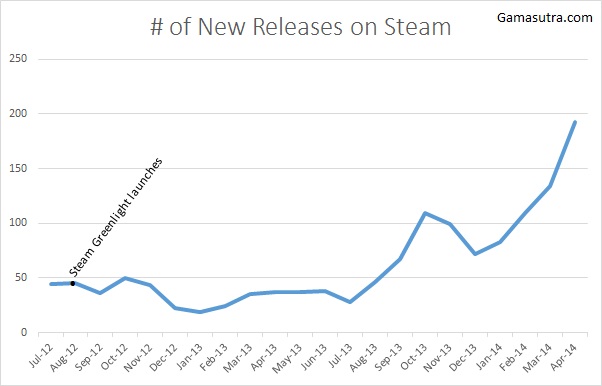 В начале 2014 года в Steam вышло больше игр, чем за весь 2013 год