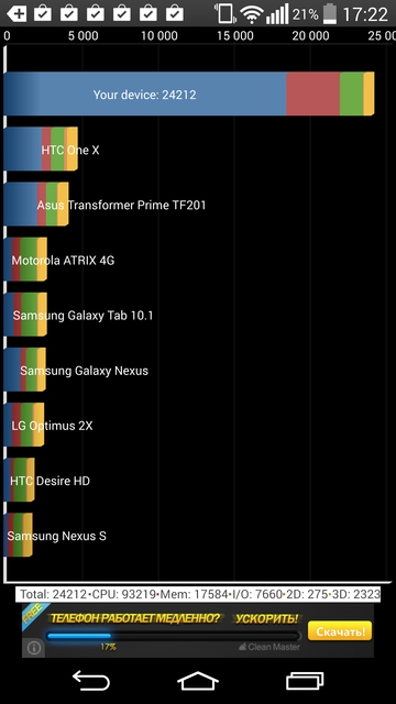 Сравнение производительности LG G3 с 2 ГБ и 3 ГБ ОЗУ