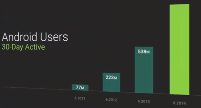 Google I/O 2014: количество активных пользователей Android превысило 1 млрд