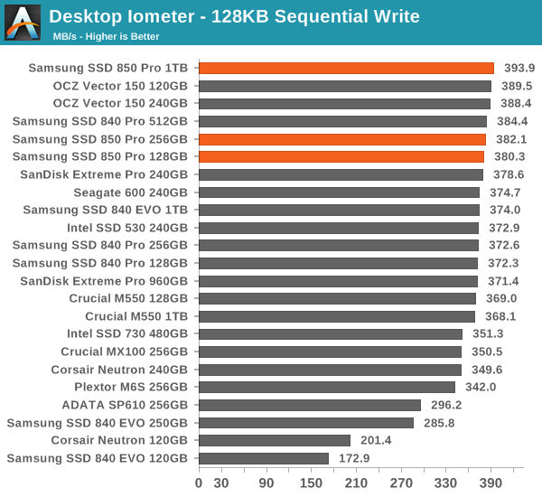 Samsung сообщила о выпуске SSD 850 Pro на базе передовой флэш-памяти 3D V-NAND