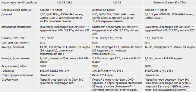 LG G3 Cat.6