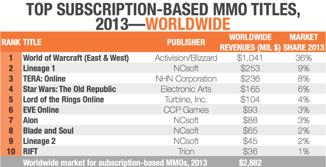 Игра World of Warcraft принесла в прошлом году более $1 млрд